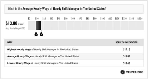 Store Manager hourly salaries in the United States at Fendi 